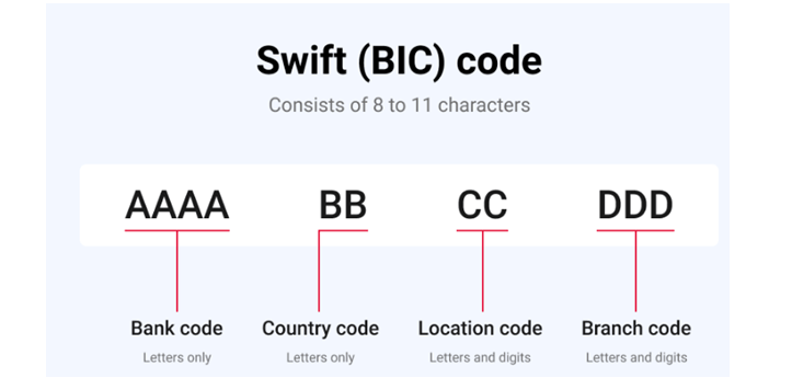 Swift code क्या होता है, अपने बैंक का स्विफ्ट कोड कैसे जाने | Swift code kya hota Hai